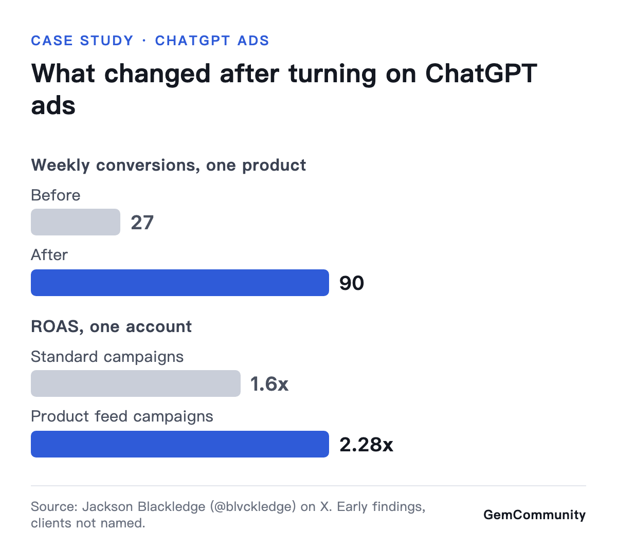 What changed after turning on ChatGPT ads. Weekly conversions, one product: Before 27, After 90. ROAS, one account: Standard campaigns 1.6x, Product feed campaigns 2.28x