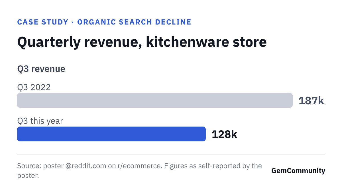 Quarterly revenue, kitchenware store